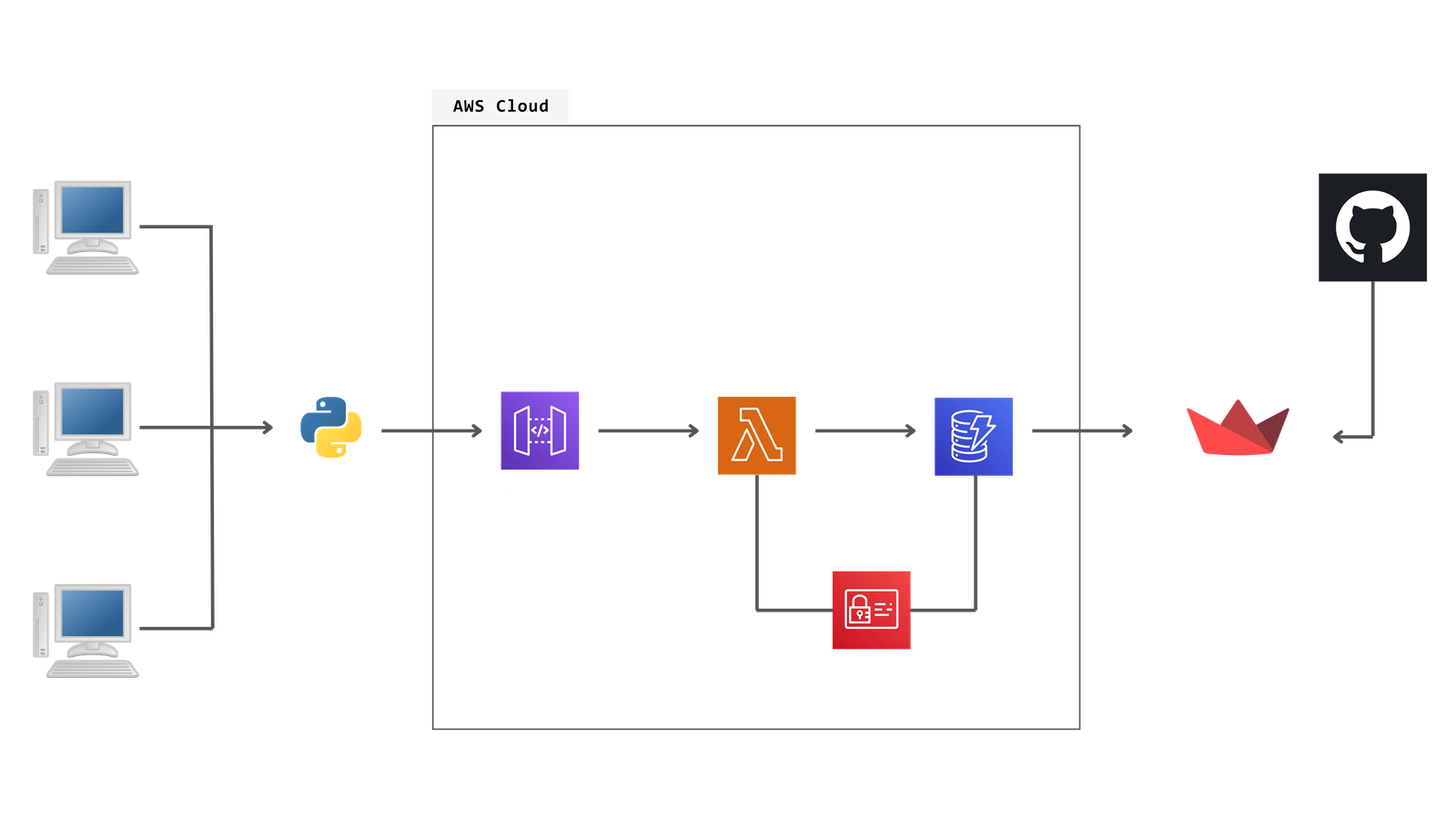 Architecture Diagram